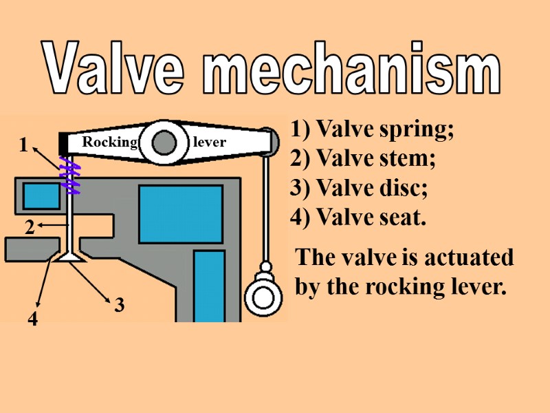 Valve mechanism 1) Valve spring; 2) Valve stem; 3) Valve disc; 4) Valve seat.